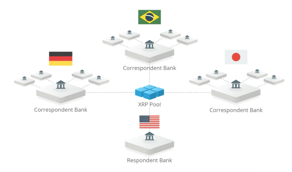 شبکه ریپل و ارتباط با بانک‌ها برای حل مشکلات انتقال پول