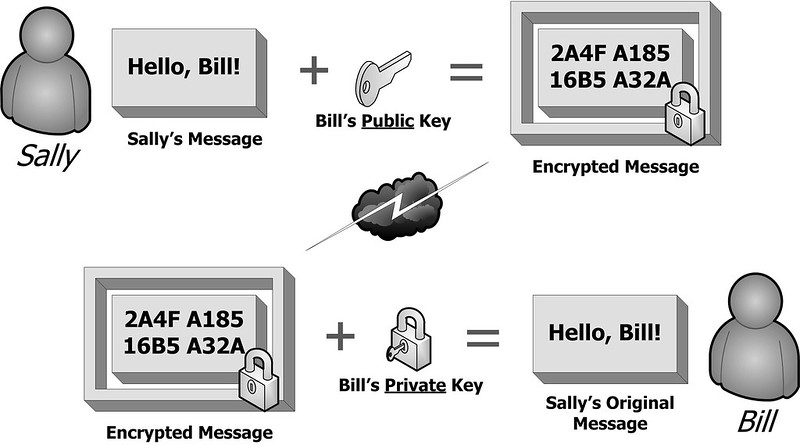کارکرد کلید خصوصی و کلید عمومی