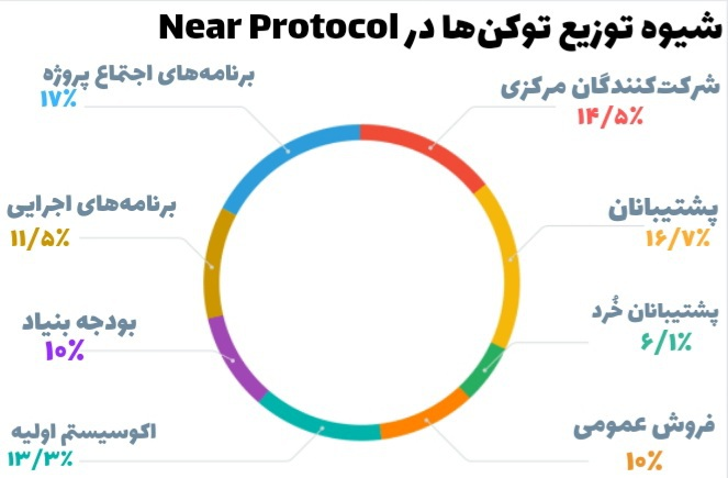 شیوه توزیع توکن‌ها در Near Protocol