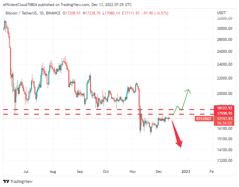 تحلیل چارت BTC