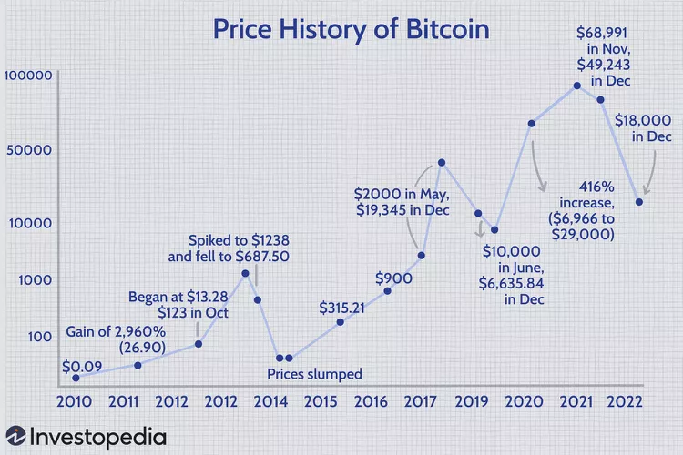 تاریخچه قیمت بیت کوین