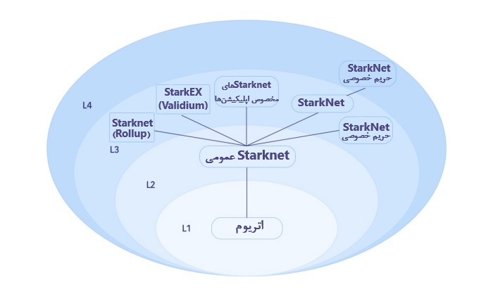 انواع StarkNetها