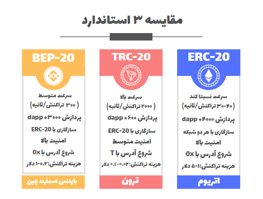 مقایسه استانداردهای TRC-20 ،ERC-20 و BEP-20