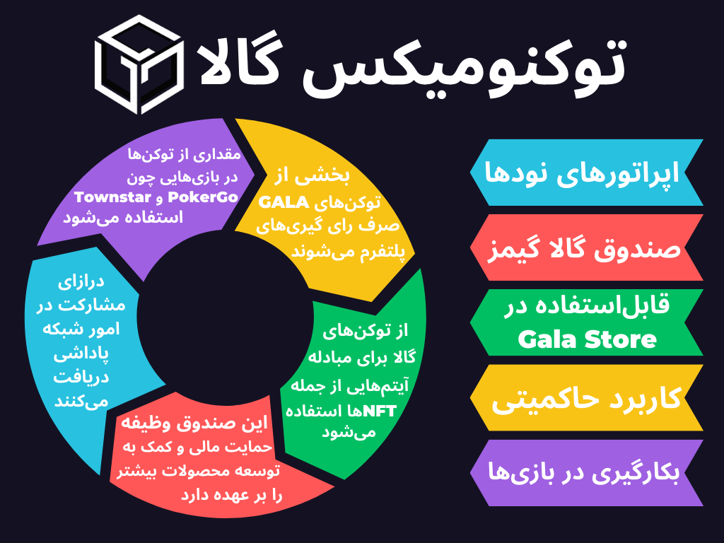 توکنومیکس گالا