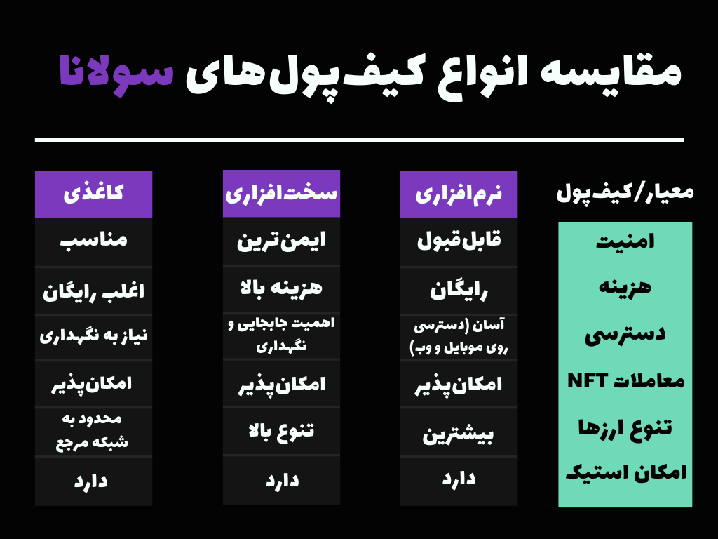 مقایسه کیف پولهای سولانا