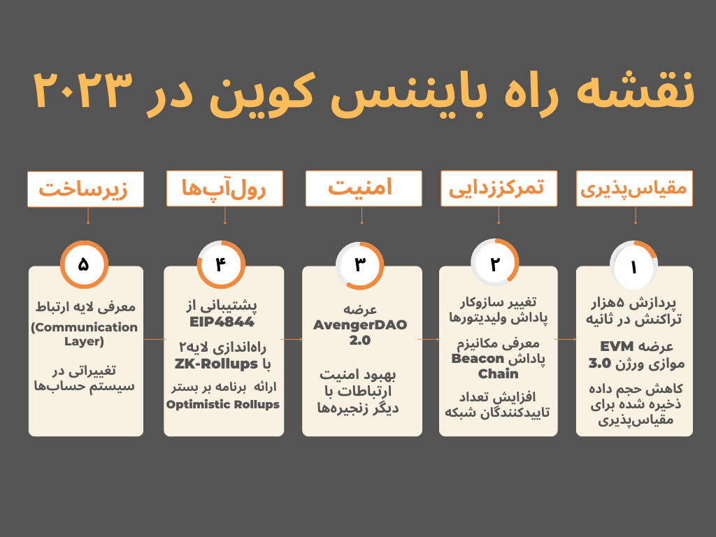 نقشه راه بایننس کوین