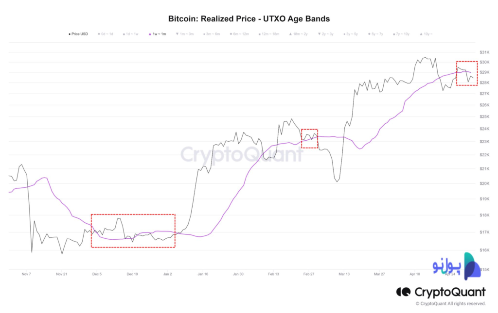 بررسی شاخص آن چین Realized Price - UTXO Age Bands و تحلیل بیت کوین