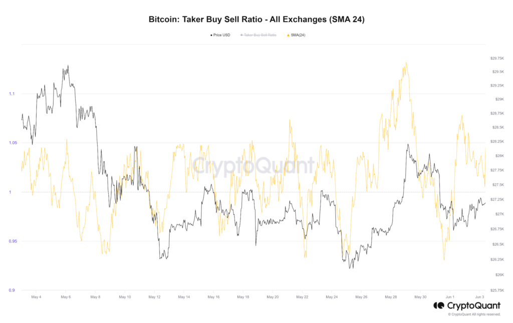 بررسی شاخص Taker Buy Sell Ratio و تحلیل آنچین بیت کوین