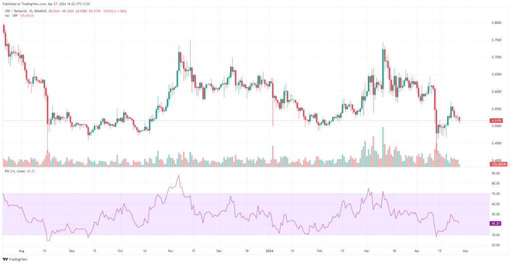 نمودار ریپل تایم فریم 1 روزه - منبع: TradingView