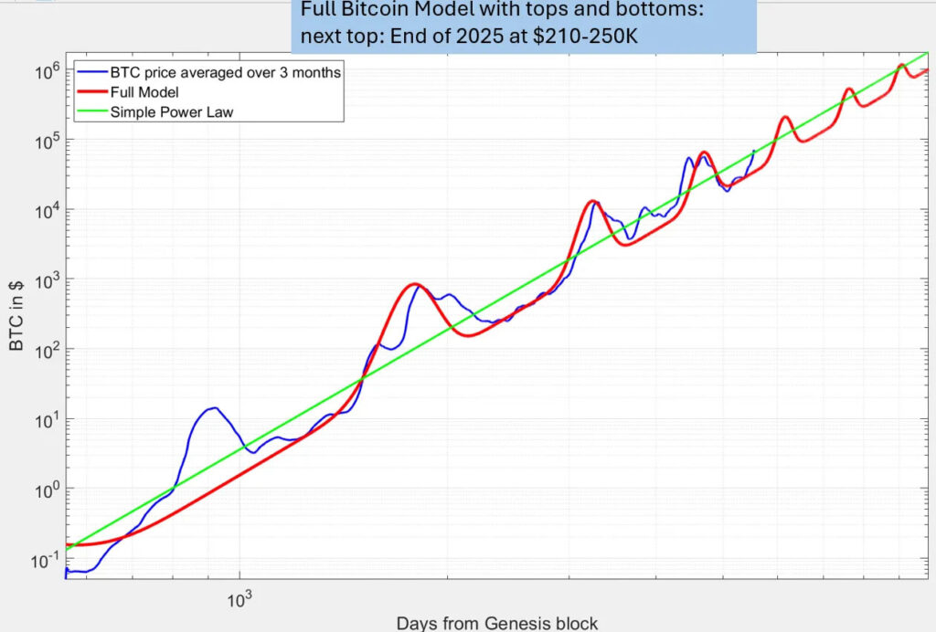 پیش بینی قیمت بیت کوین بر اساس مدل توزیع توانی