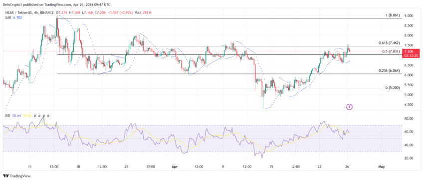 نمودار نیر پروتکل تایم فریم 1 روزه - منبع: TradingView