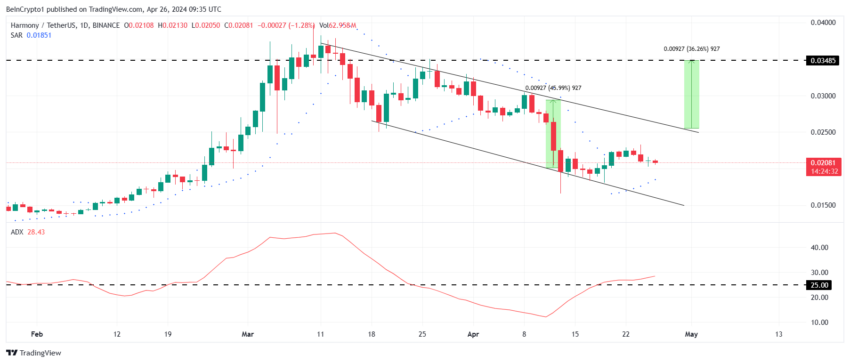 نمودار هارمونی تایم فریم 1 روزه - منبع: TradingView