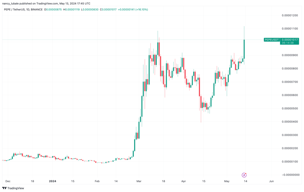 نمودار په‌په تایم فریم ۱ ساعته - منبع: TradingView