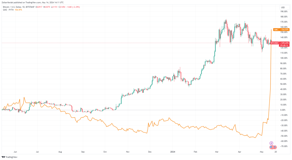 نمودار بیت کوین و سهام گیم استاپ - منبع: TradingView