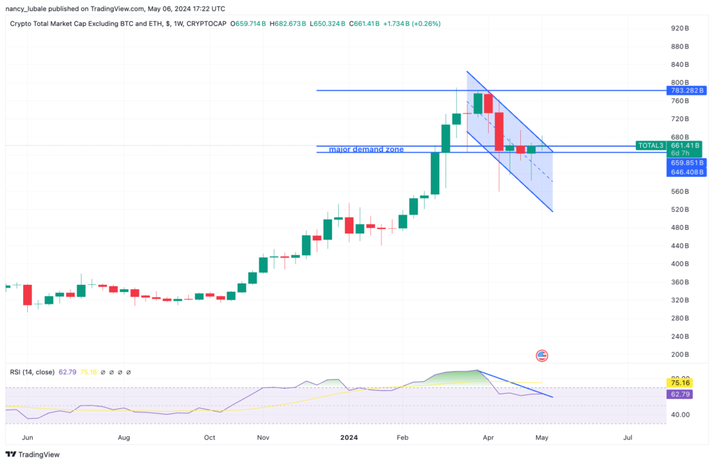 نمودار شاخص Total3 - منبع: TradingView