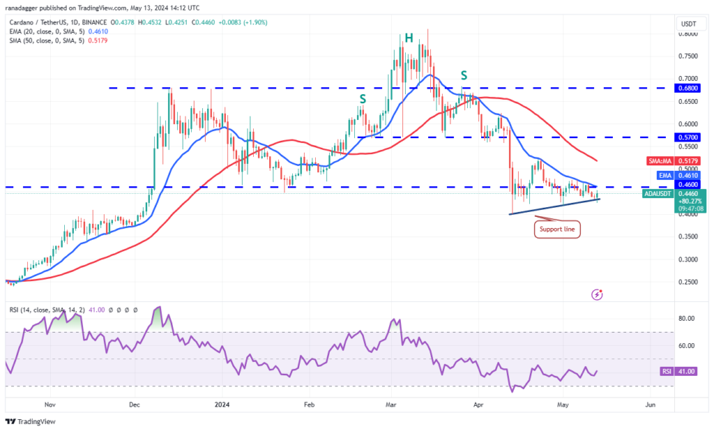 نمودار کاردانو تایم فریم 1 روزه - منبع: TradingView