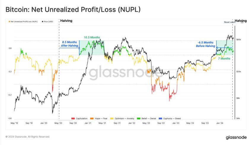 نمودار NUPL - منبع: Glassnode