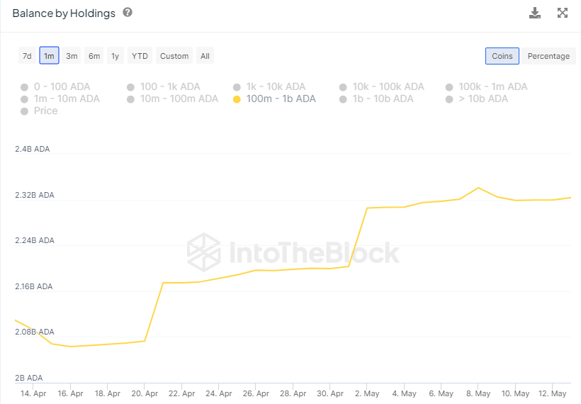 افزایش ذخایر نهنگ‌های کاردانو - منبع: IntoTheBlock 