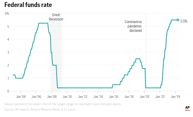 تغییرات نرخ بهره آمریکا