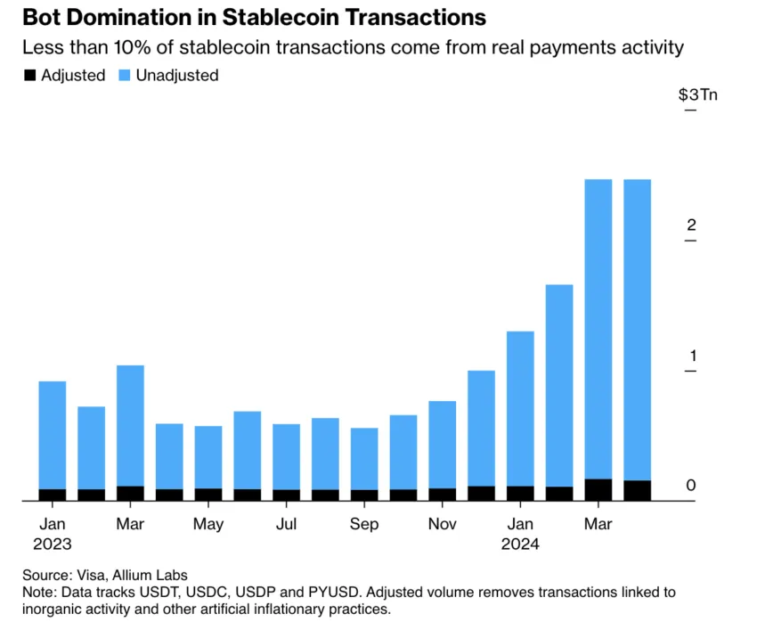 حجم واقعی و غیرواقعی معاملات استیبل کوین‌ها - منبع:  Bloomberg