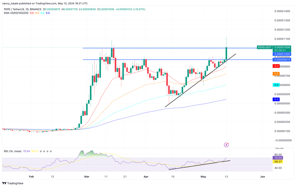 نمودار په‌په تایم فریم ۱ ساعته - منبع: TradingView