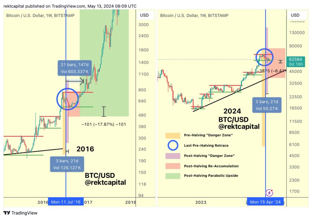 مقایسه چرخه فعلی با چرخه قبلی بیت کوین - منبع: Rekt Capital