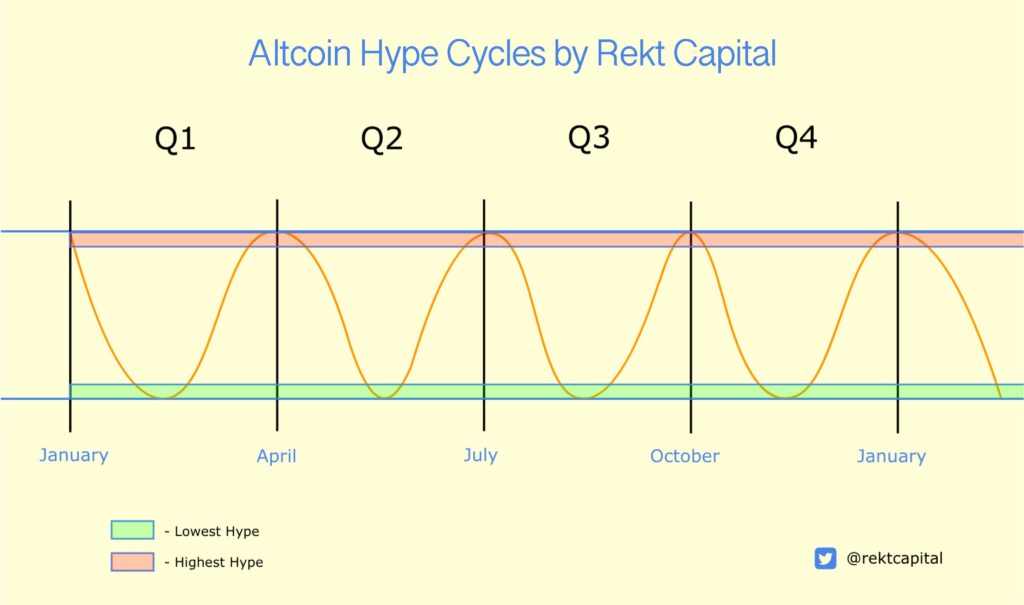 چرخه آلت کوین‌ها - منبع: Rekt Capital
