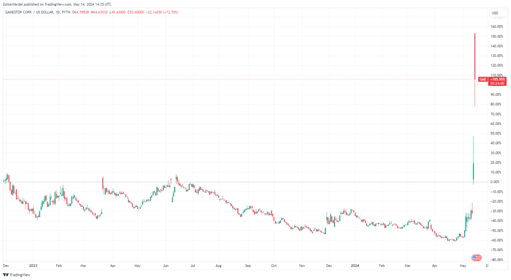 نمودار سهام گیم استاپ - منبع: TradingView