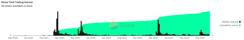 کاهش حجم معاملات میم کوین‌ها - منبع: Dune