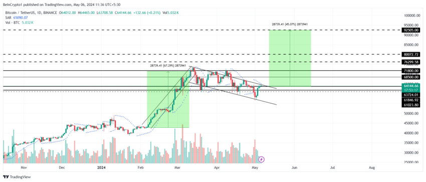 نمودار بیت کوین - منبع: TradingView