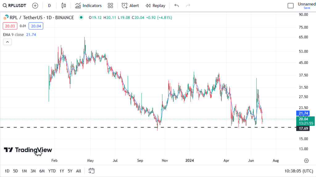 نمودار RPL تیرماه