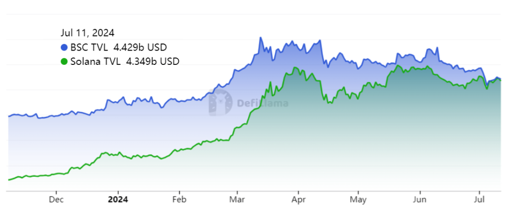 TVL سولانا براساس  داده‌های DefiLlama - 23 تیر