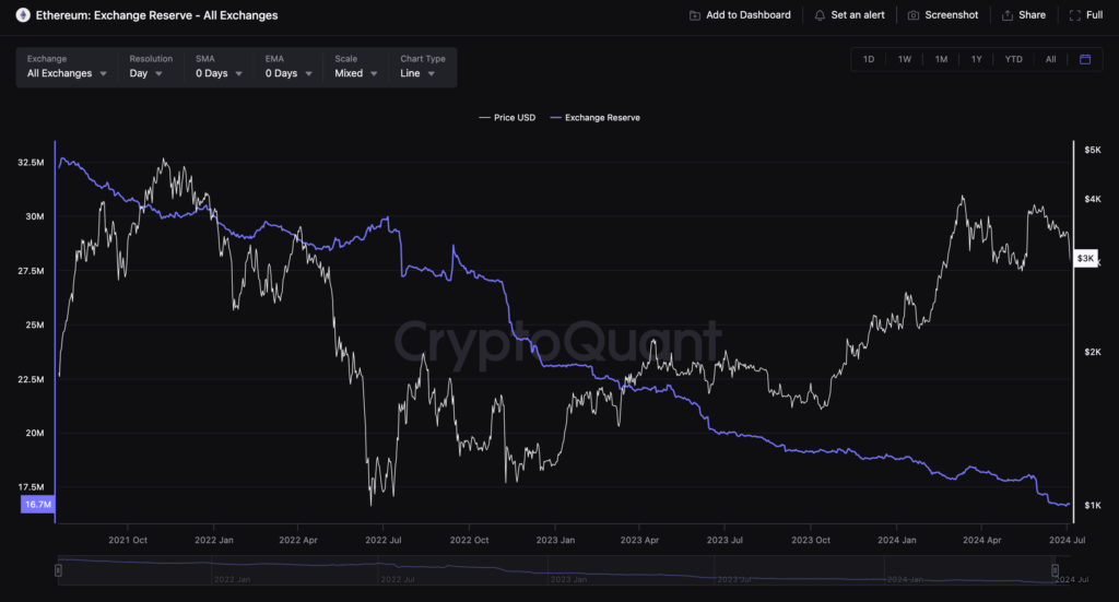 شاخص Ethereum Exchange Reserve