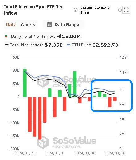 داده‌های SoSoValue درباره ورودی و خروجی ETF اسپات اتریوم