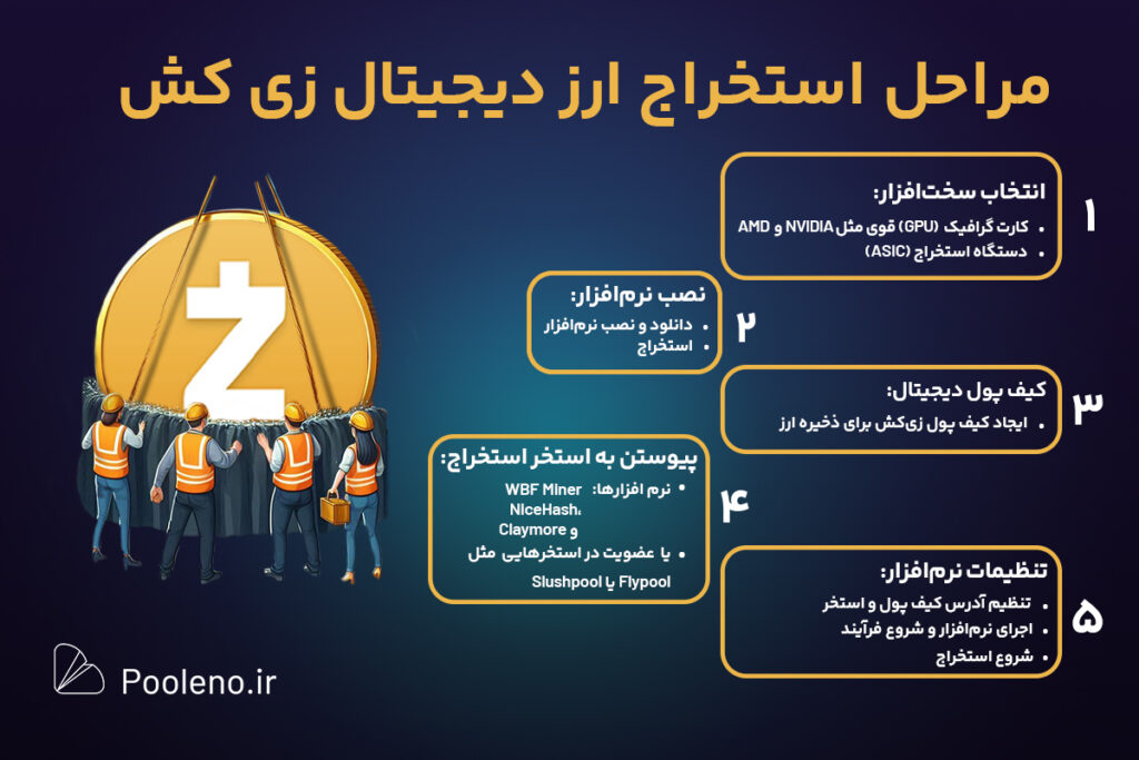 نحوه استخراج ارز دیجیتال زی کش