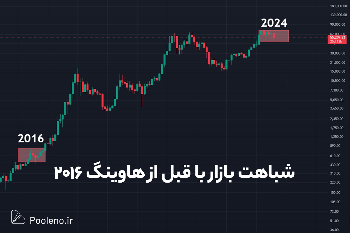 شباهت وضعیت فعلی بیت کوین با قبل از هاوینگ ۲۰۱۶