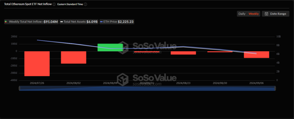 وضعیت خروجی سرمایه از ETFهای اتریوم در هفته گذشته