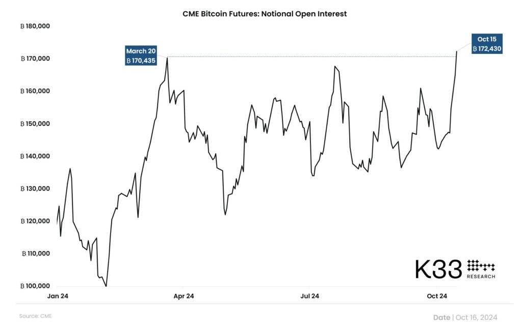 علاقه باز ملی معاملات آتی بیت کوین در CME