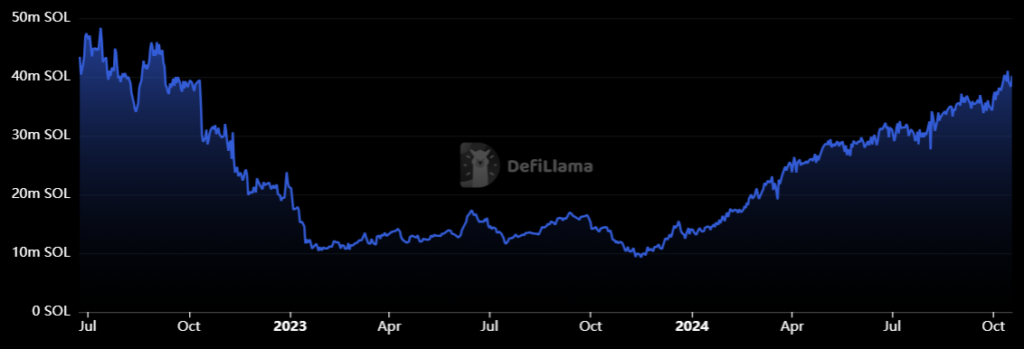 داده‌های DefiLlama درباره افزایش ارزش سولانا