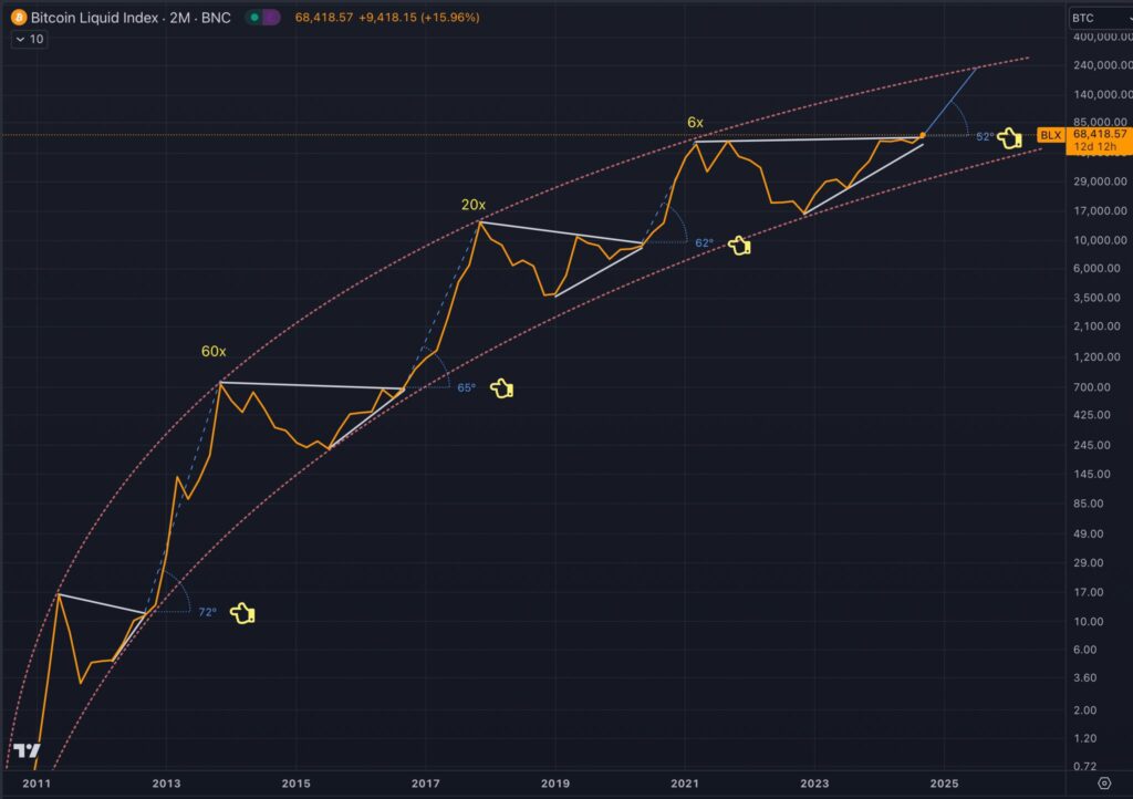 نمودار قیمتی ۲ ماهه بیت کوین