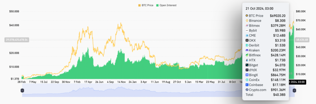 اوپن‌اینترست بیت کوین