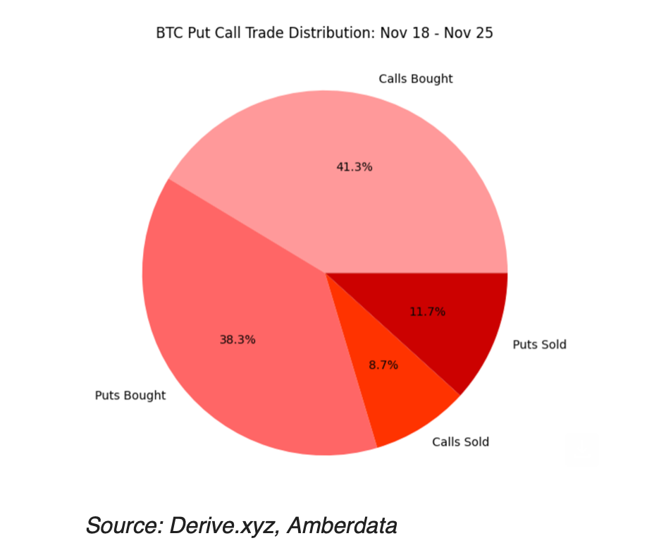 نمودار توزیع معاملات اختیار خرید و فروش بیت‌کوین (BTC). منبع: Derive