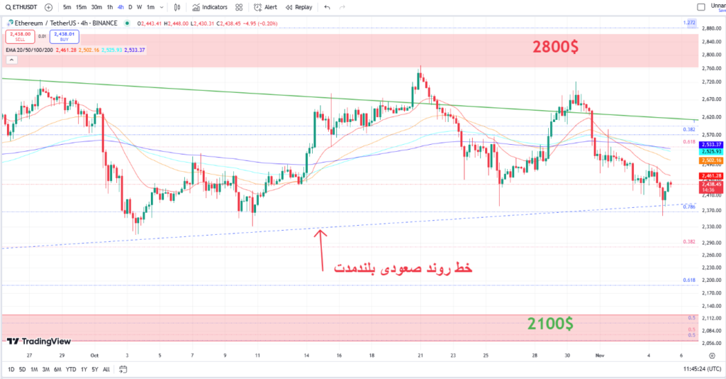 نمودار 4 ساعته اتریوم- 15 آبان