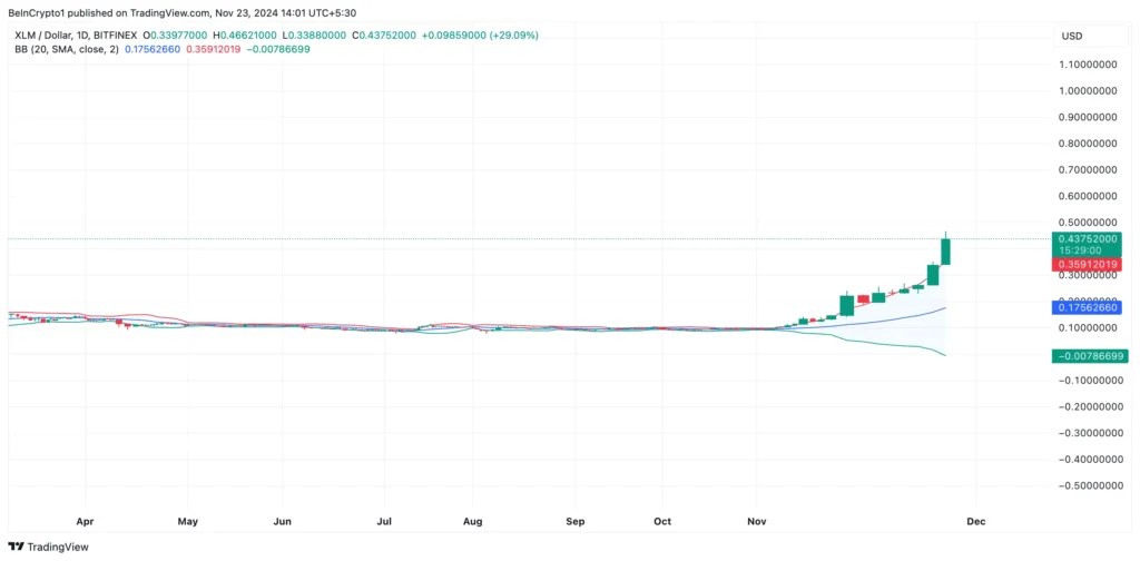  نمودار باند بولینگر XLM