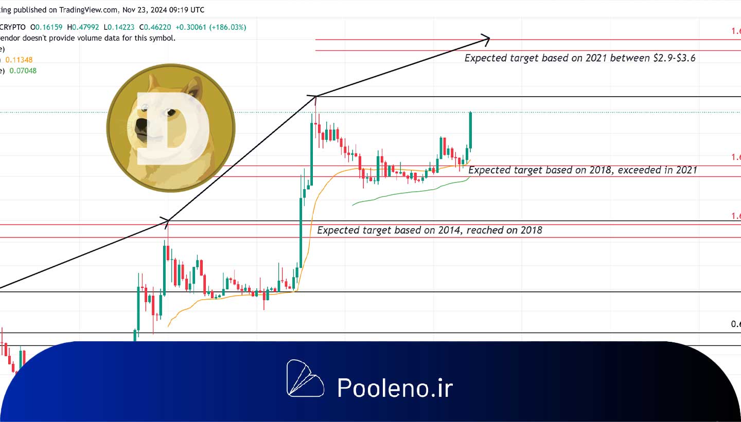 قیمت دوج کوین تا کجا می‌تواند بالا برود