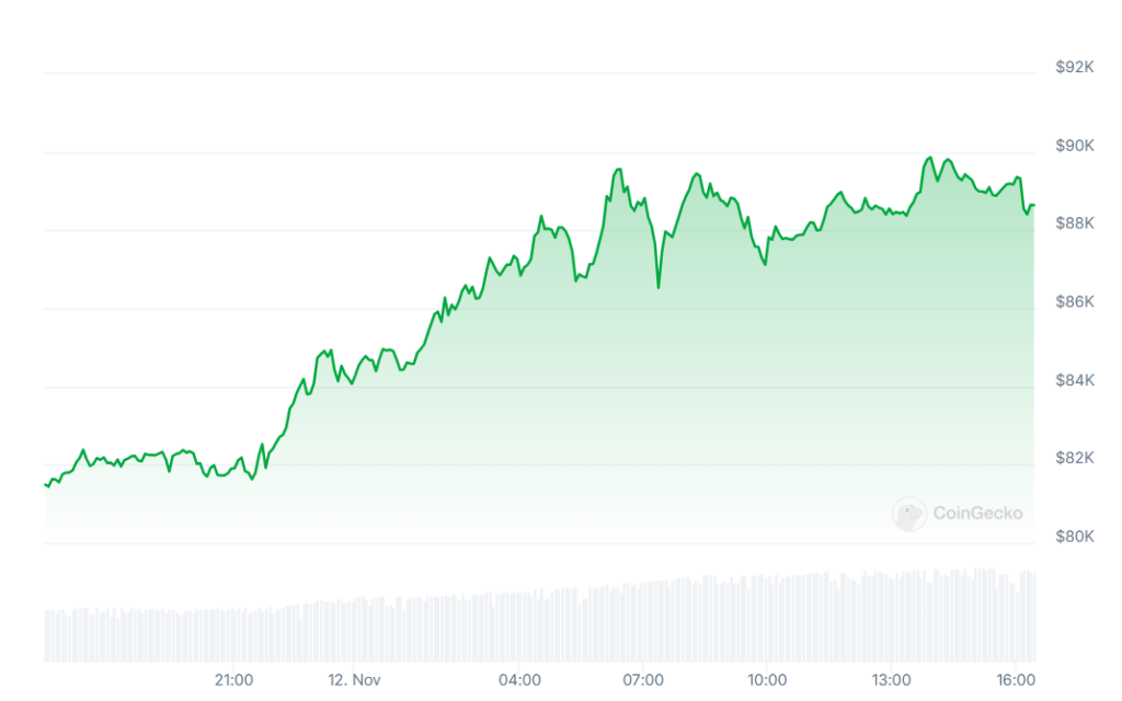 منبع: CoinGecko