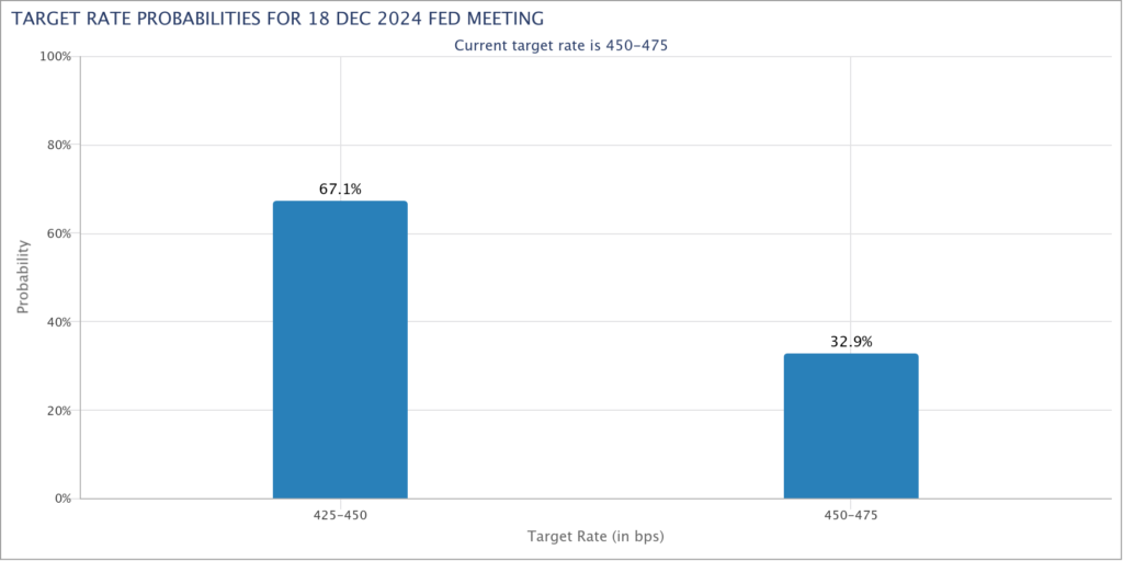 احتمالات نرخ هدف فدرال رزرو. منبع: CME Group