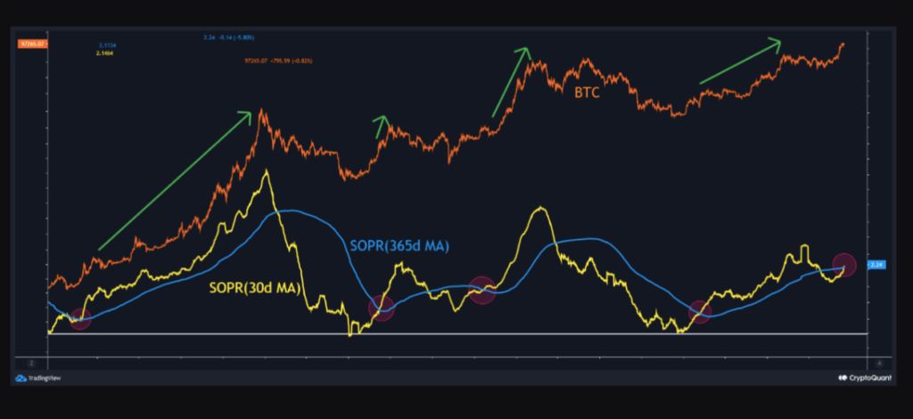 داده‌های شاخص SOPR بیت‌کوین (تصویر). منبع: CryptoQuant