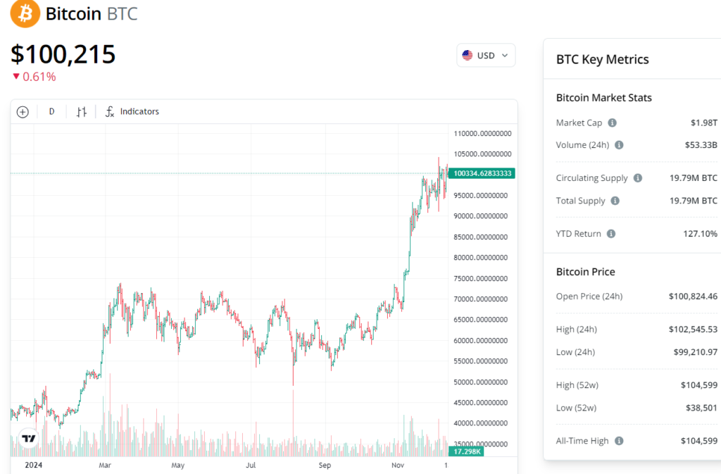 نمودار قیمت بیت کوین