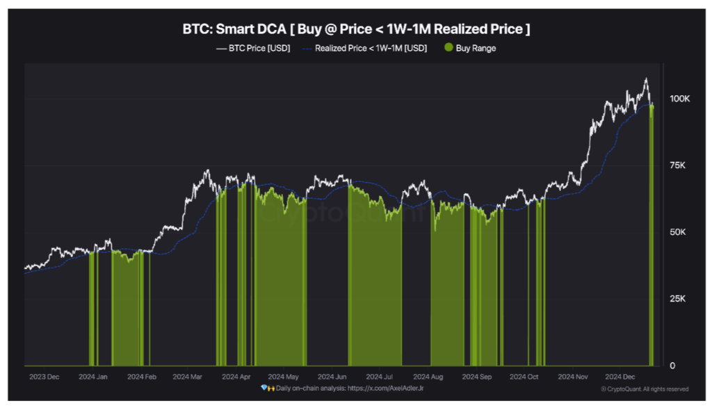 smart DCA بیت‌کوین